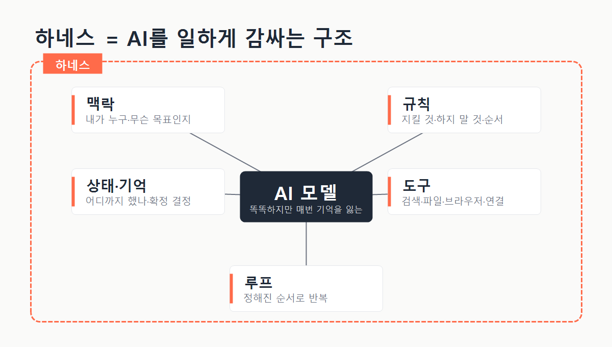 AI 모델을 맥락·규칙·상태·도구·루프가 감싸는 하네스 구조
