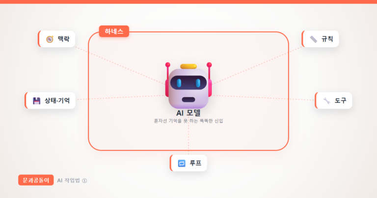 하네스 개념 일러스트 — AI 로봇을 맥락·규칙·상태·도구·루프가 연결돼 감싸는 구조