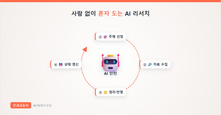 AI가 혼자 도는 자가 진행 리서치 루프 썸네일
