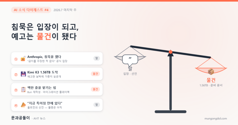 양팔 천칭 일러스트 — 왼쪽 접시에는 말(공식 입장과 선언)을 뜻하는 텅 빈 말풍선, 오른쪽 접시에는 물건(1.56TB 가중치와 준비 문서)을 뜻하는 상자가 담겨 천칭이 오른쪽으로 기울어져 있다. 왼쪽에는 이번 주 AI 소식 4건이 말·물건 배지와 함께 카드로 정리돼 있다.