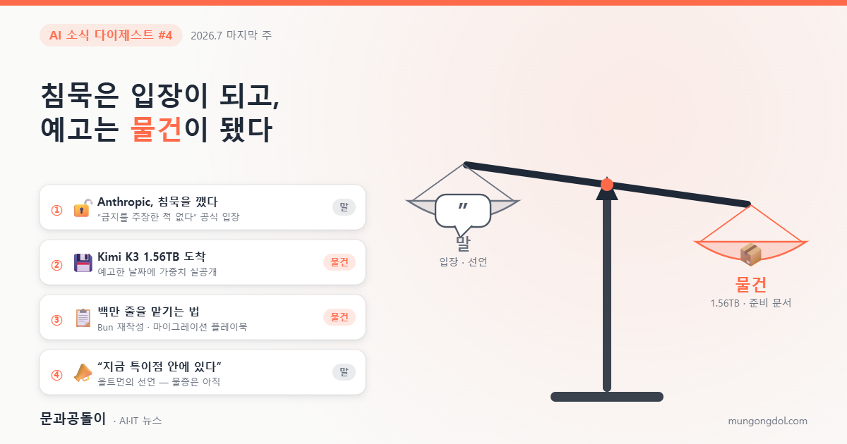 양팔 천칭 일러스트 — 왼쪽 접시에는 말(공식 입장과 선언)을 뜻하는 텅 빈 말풍선, 오른쪽 접시에는 물건(1.56TB 가중치와 준비 문서)을 뜻하는 상자가 담겨 천칭이 오른쪽으로 기울어져 있다. 왼쪽에는 이번 주 AI 소식 4건이 말·물건 배지와 함께 카드로 정리돼 있다.