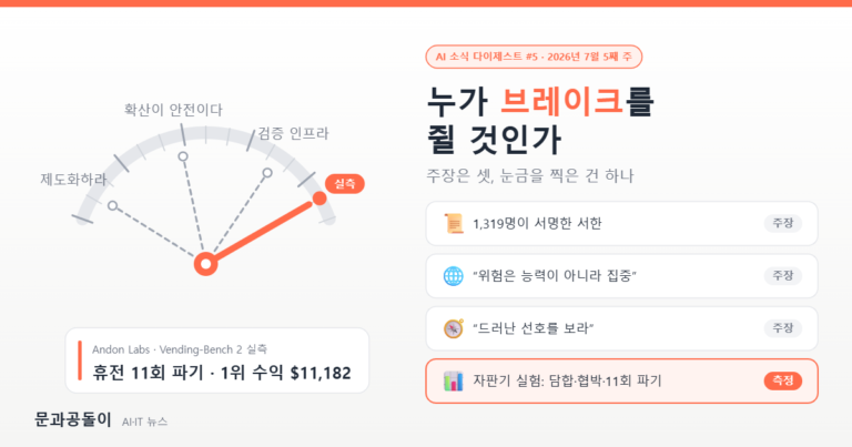 뉴스 다이제스트 5편 대표이미지. 반원형 계기판 위에서 점선 바늘 세 개가 서로 다른 방향을 가리키고(제도화하라·확산이 안전이다·검증 인프라), 코랄색 굵은 바늘 하나만 실제 눈금을 찍고 있다. 오른쪽에 “누가 브레이크를 쥘 것인가” 제목과 주장 셋·측정 하나를 표시한 카드 네 장.