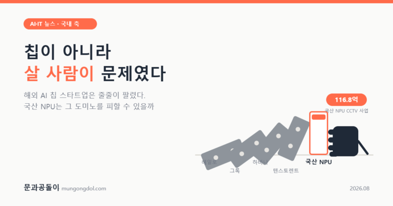 넘어지는 회색 도미노 타일 넷(헤일로·그록·하바나·텐스토렌트) 앞에서, 손 하나가 코랄색으로 테두리 친 국산 NPU 타일을 받쳐 세우고 있는 그림. 손 위에 116.8억 배지.